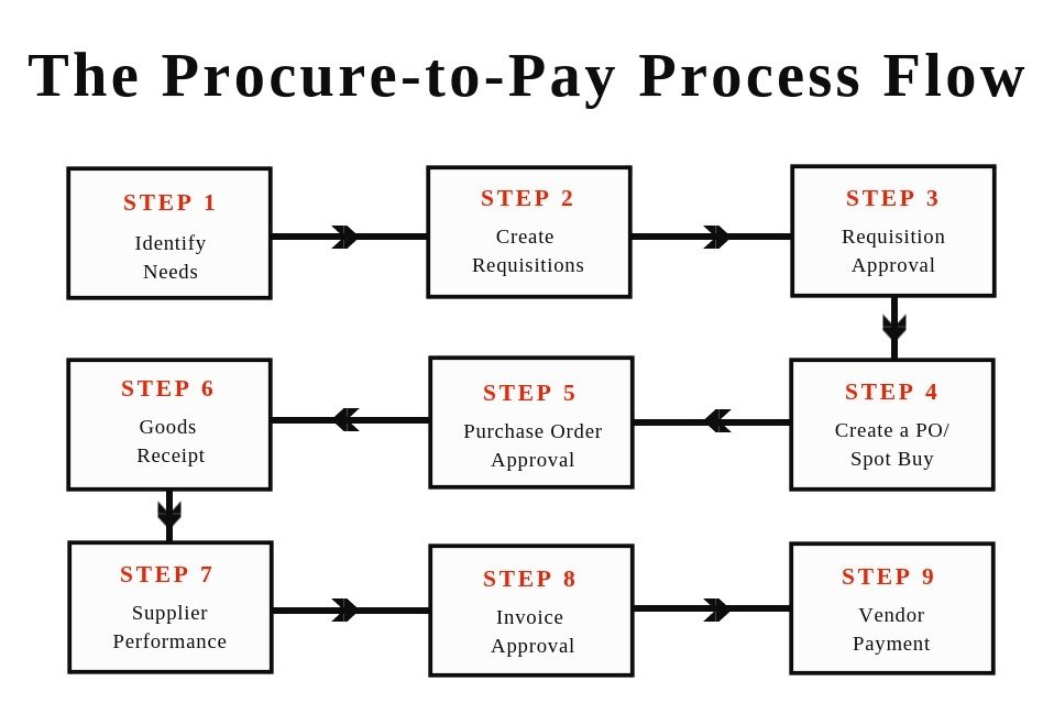 procure-to-pay-process-flow