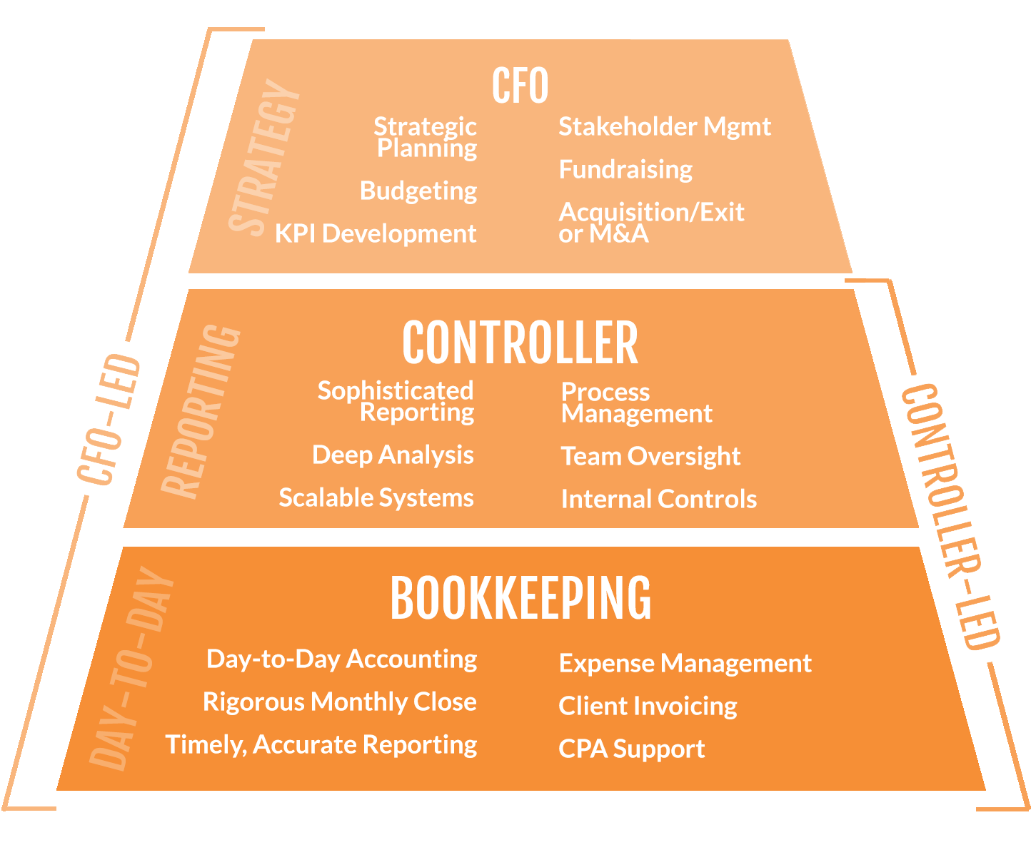 Virtual CFO Functions, Roles & Responsibilities